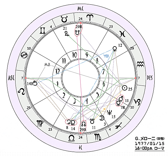 メローニのホロスコープ