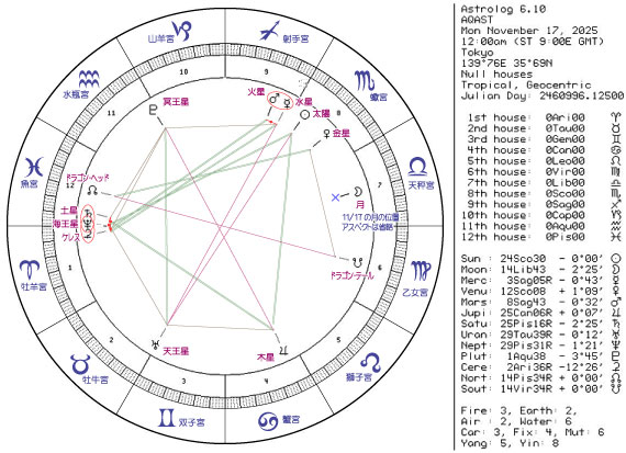 今週のホロスコープ