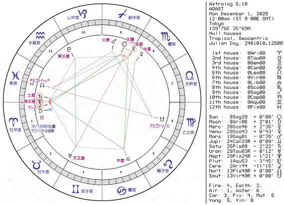 今週のホロスコープ