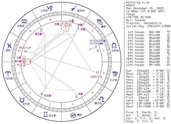 今週のホロスコープ