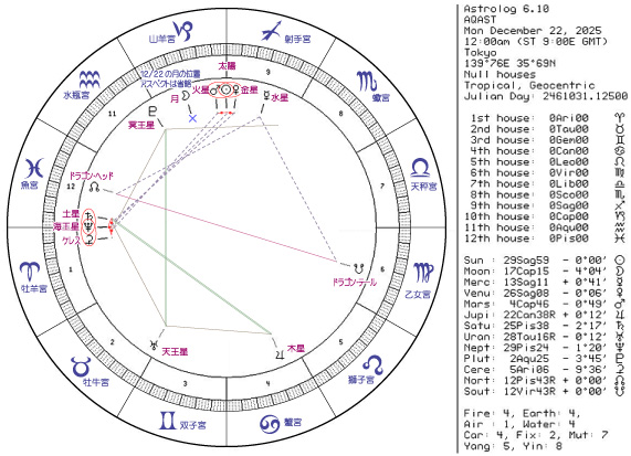今週のホロスコープ