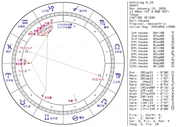 今週のホロスコープ