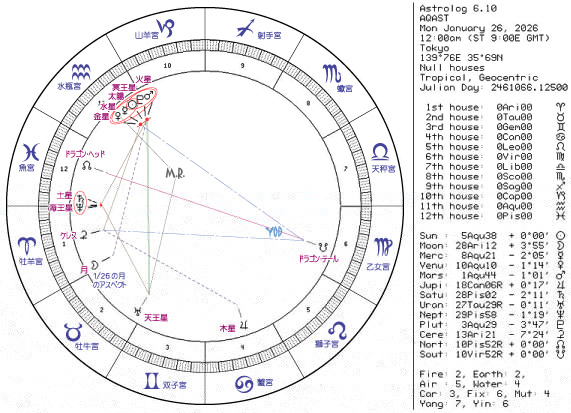 今週のホロスコープ