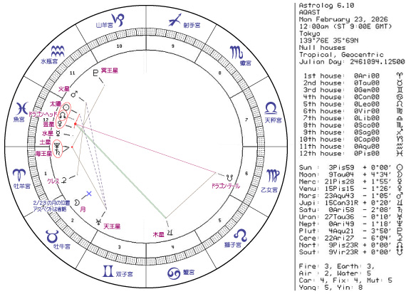 今週のホロスコープ