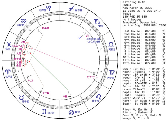 今週のホロスコープ